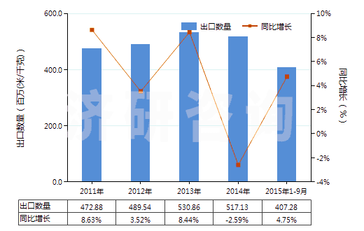 2011-2015年9月中國(guó)聚酯短纖＜85%主要或僅與粘纖短纖混紡布(HS55151100)出口量及增速統(tǒng)計(jì)